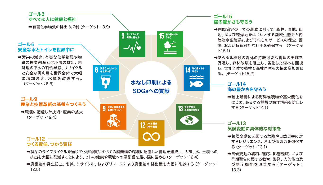 SDGs（Sustainable Development Goals) の17の目標